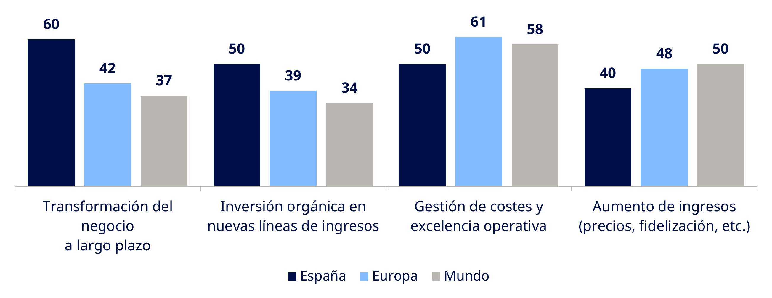 Gráfico comparativo de las prioridades de los CEOs en España, Europa y el mundo, centradas en transformación del negocio, nuevas líneas de ingresos, gestión de costes y aumento de ingresos.