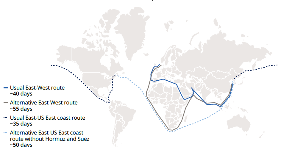 Mapa de las principales rutas marítimas globales entre Asia, Europa y América, con rutas alternativas y aumento de tiempos de tránsito.