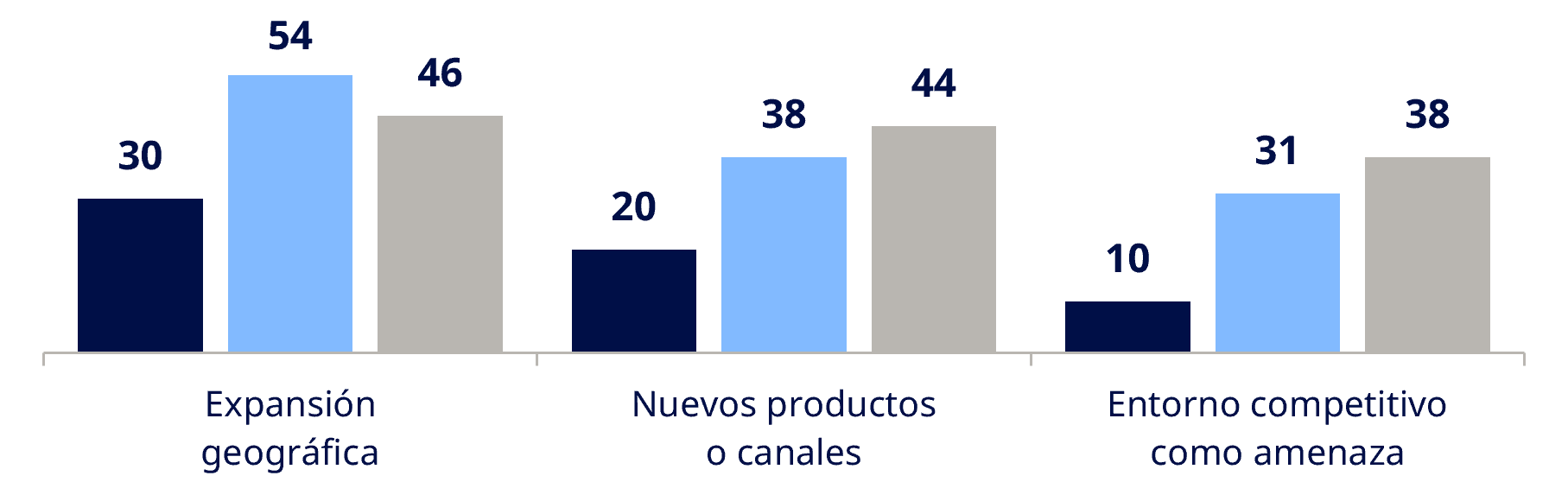 Gráfico comparativo sobre M&A que muestra diferencias entre España, Europa y el total global en expansión geográfica, nuevos productos o canales y percepción del entorno competitivo como amenaza.