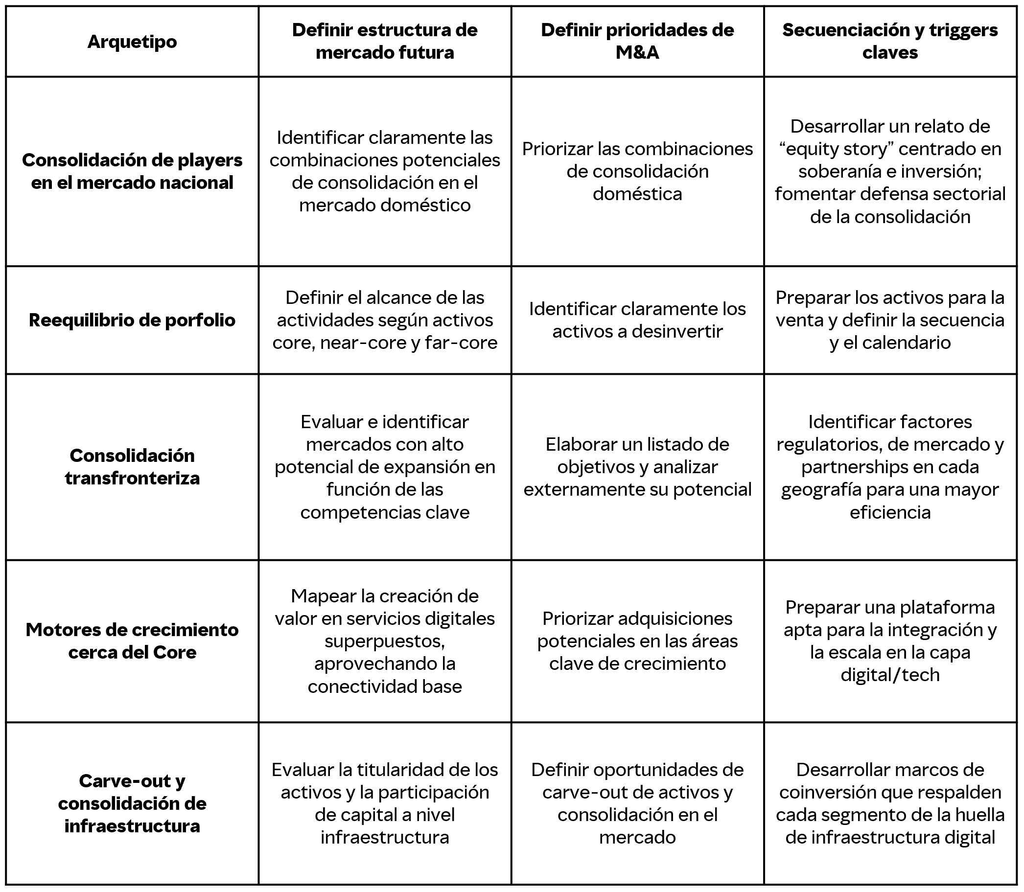 Tabla con cinco arquetipos de M&A (Consolidación nacional, Consolidación transfronteriza, Reequilibrio de portfolio, Motores de crecimiento junto al Core, Carve-out y consolidación de infraestructura) y tres columnas de acciones: Definir estructura de mercado futura, Definir prioridades de M&A y Secuenciación y triggers claves.