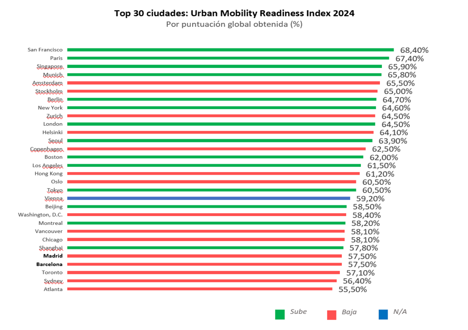 Gráfico de barras horizontal titulado "Top 30 ciudades: Urban Mobility Readiness Index 2024" que muestra las puntuaciones (%) de 30 ciudades; San Francisco lidera con 68,4% y Atlanta cierra con 55,5%. Barras coloreadas en verde (sube), rojo (baja) y azul (N/A).