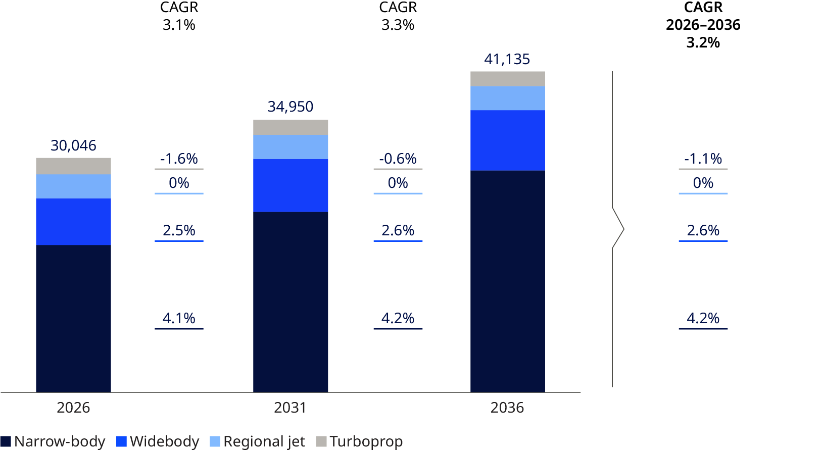 Gráfico de barras empilhadas da flota mundial de aeronaves por classe, que aumenta de 30,046 em 2026 a 41,135 em 2036 (CAGR del 3.2%), liderado pelas aeronaves de fuselagem estreita.