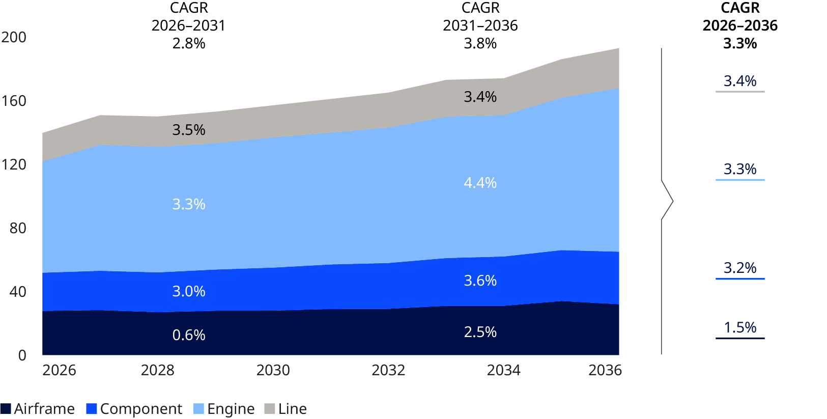 Gráfico de áreas empilhadas da procura de MRO 2026–2036, que aumenta de forma constante (CAGR de 3,3%), com o MRO de motores como o maior segmento e o de crescimento mais rápido.
